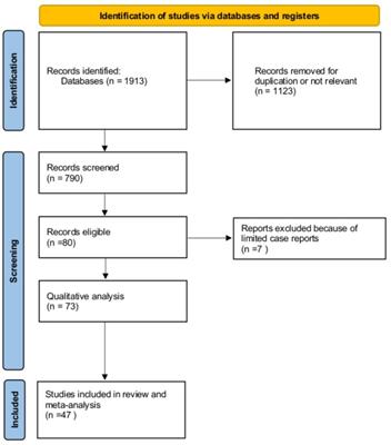 Multiple human papillomavirus infection and high-grade cervical squamous intraepithelial lesions among women with human immunodeficiency virus: a systematic review and a meta-analysis